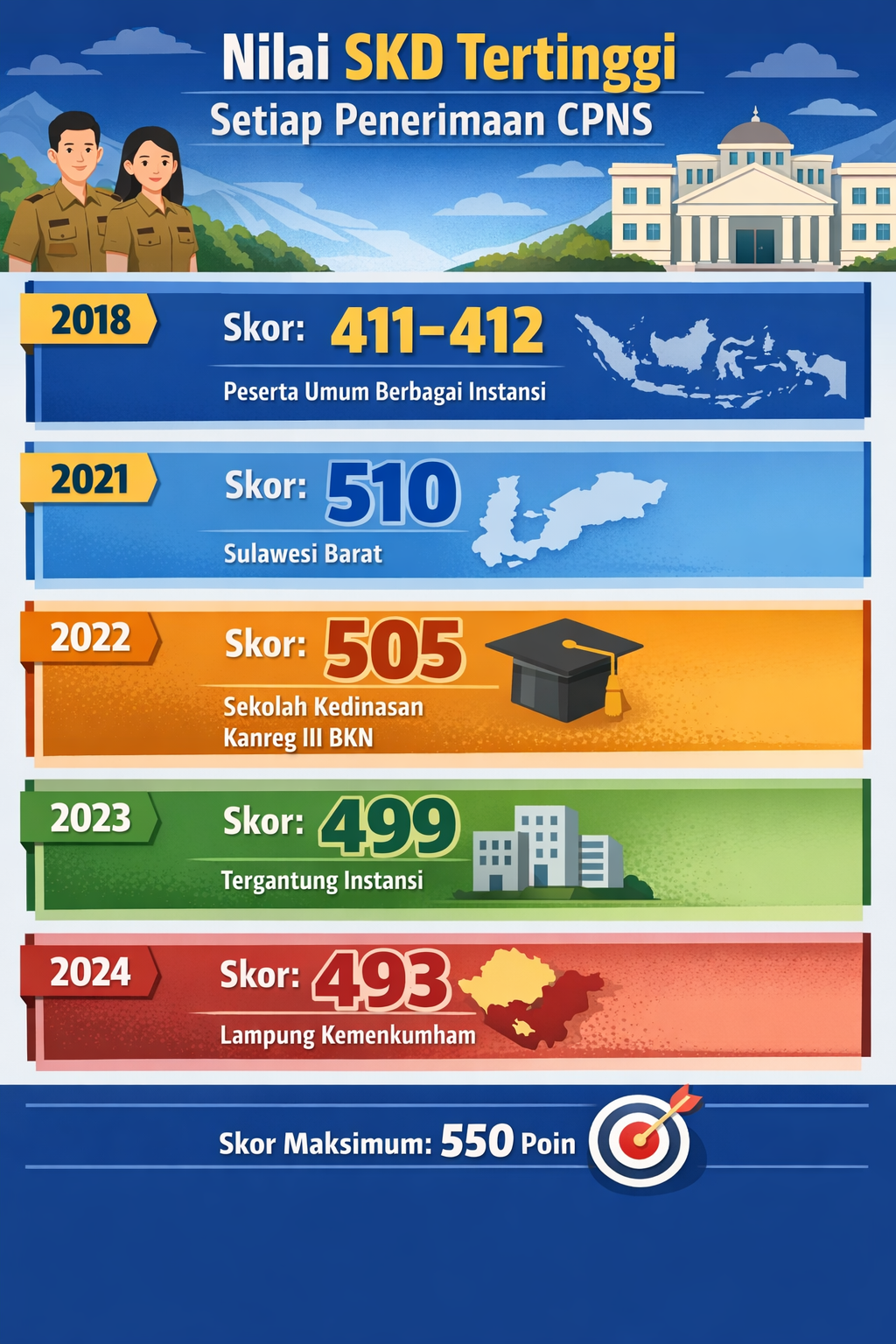 Score Tertinggi SKD CPNS 2018-2024